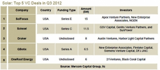 Solar_Top_5_VC_Funding_in_Q3_2012-600x0.jpg