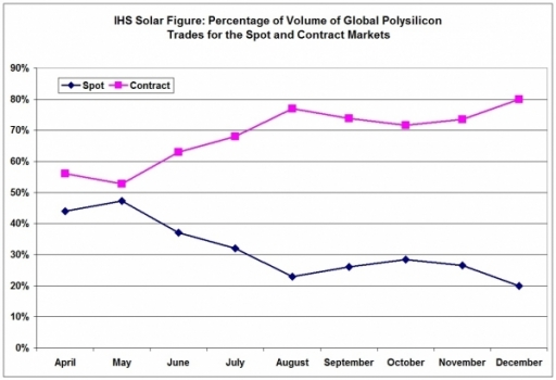 IHS_ISUPPLI_POLY_SPOT_PRICES_feb_2013-600x0-600x0.jpg