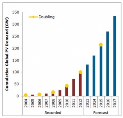 solarbuzz_marketbuzz_global-600x0.jpg